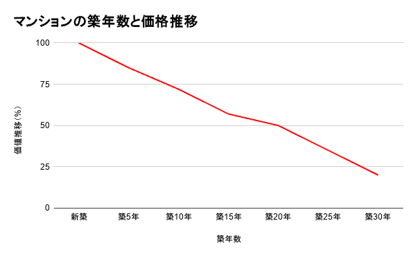マンションの築年数と価格推移