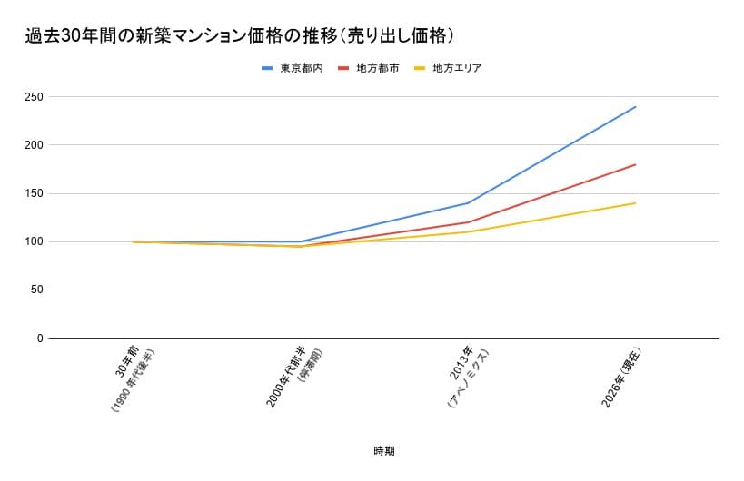過去30年間の新築マンションの価格推移(売り出し価格)
